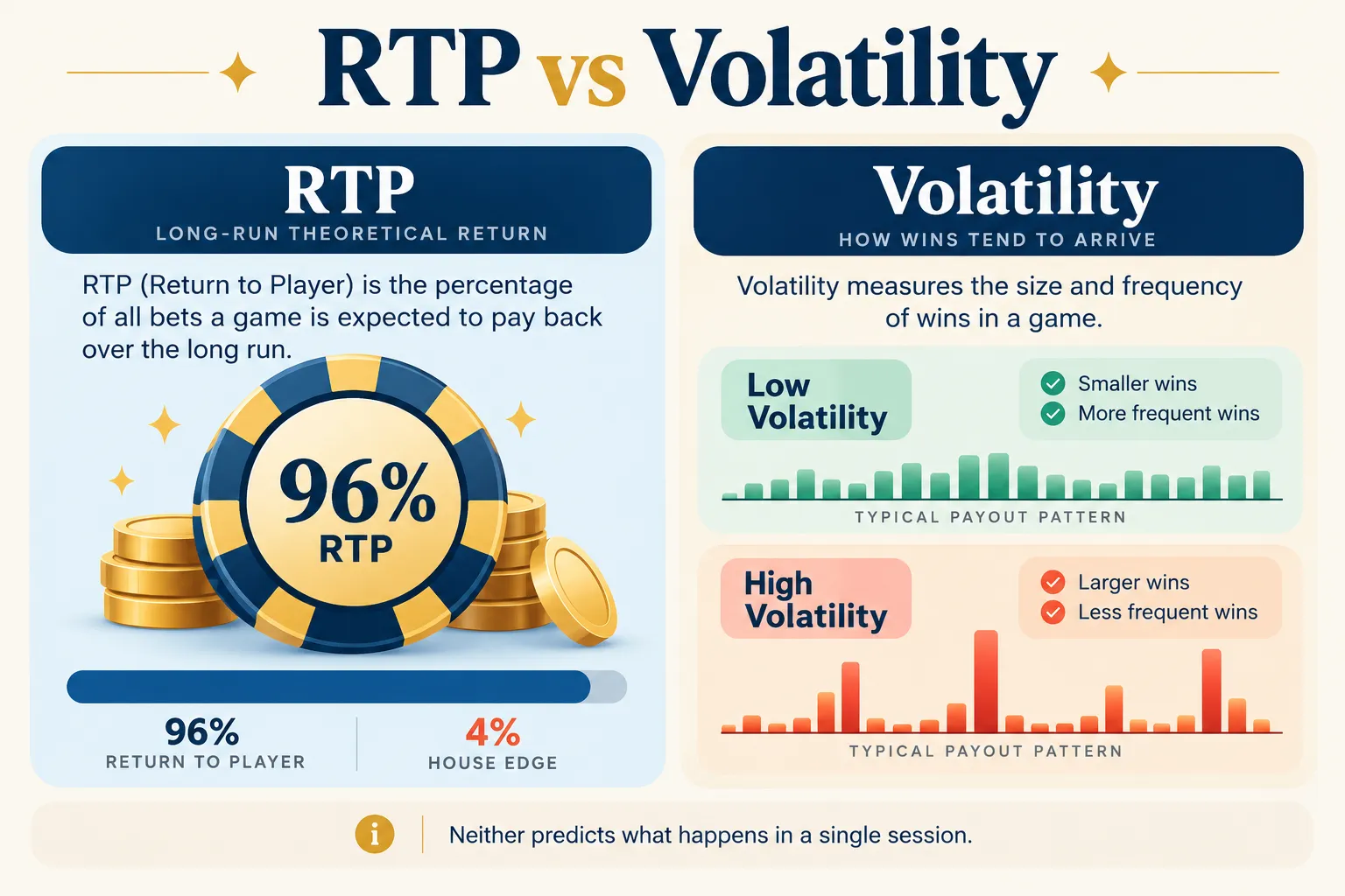 Two-panel illustration showing RTP as a long-run pattern across many spins and volatility as either frequent small payout bumps or rare larger peaks, with a current spin shown as unpredictable.